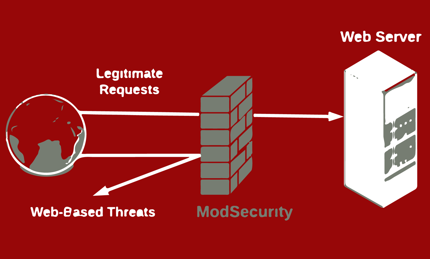 ModSecurity: Protezione avanzata per applicazioni web